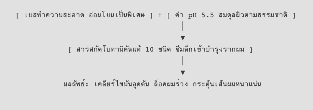แชมพูสมุนไพรสองนาง (อามาร่า โบทานิคัล สแคลป์ แชมพู)