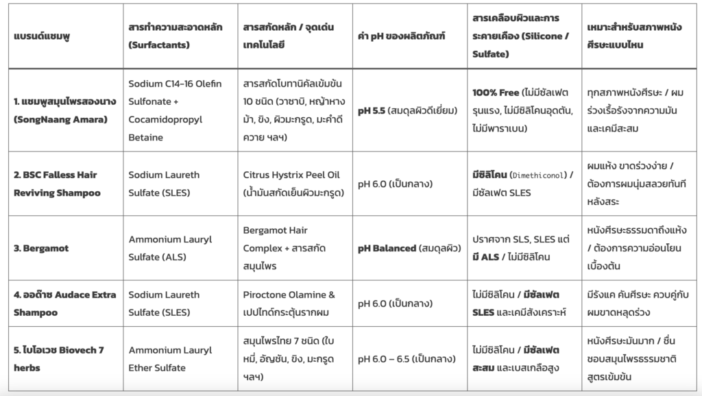 ตารางเปรียบเทียบเชิงวิเคราะห์: 5 แชมพูแก้ผมร่วงยอดฮิตในตลาด